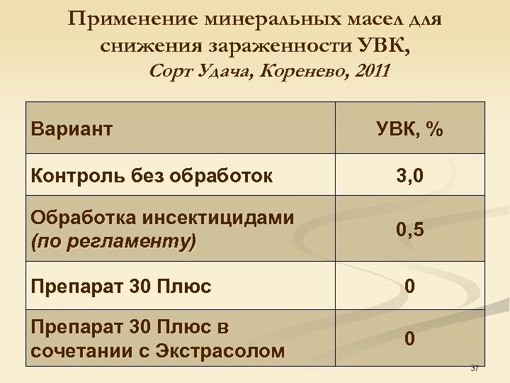 Применение минеральных масел для снижения зараженности УВК, Сорт Удача, Коренево, 2011 Вариант УВК, %