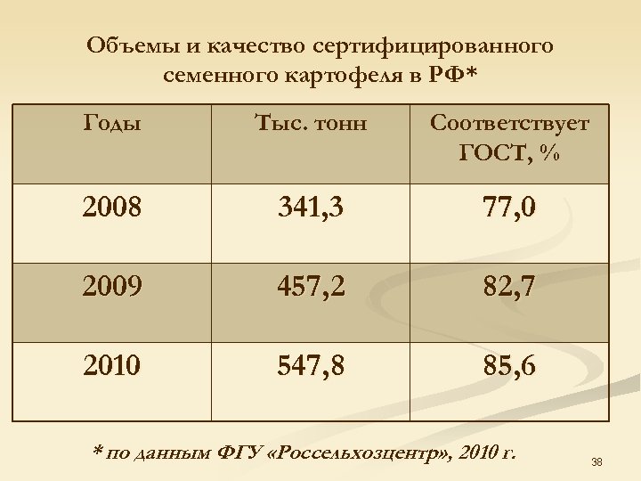 Объемы и качество сертифицированного семенного картофеля в РФ* Годы Тыс. тонн Соответствует ГОСТ, %