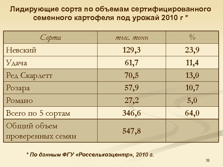 Лидирующие сорта по объемам сертифицированного семенного картофеля под урожай 2010 г * Сорта Невский