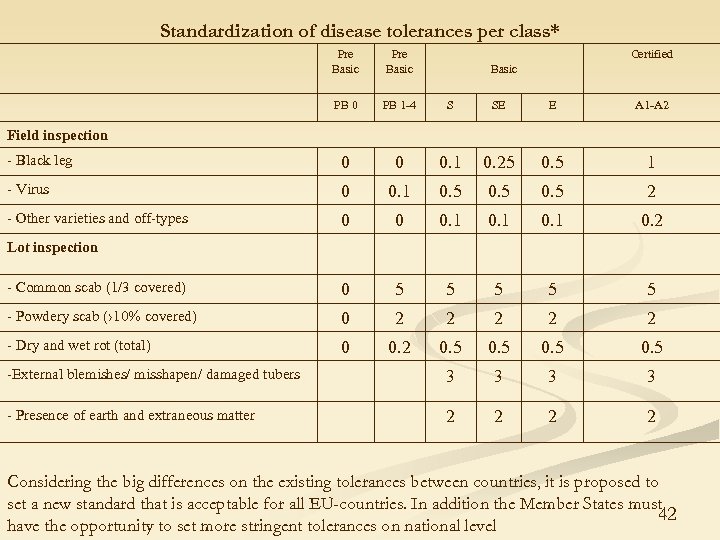 Standardization of disease tolerances per class* Pre Basic Certified PB 0 PB 1 -4