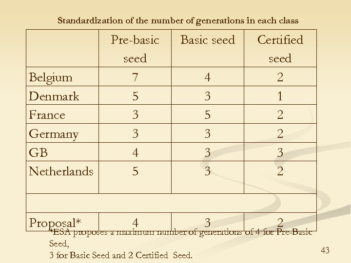 Standardization of the number of generations in each class Belgium Denmark France Germany GB