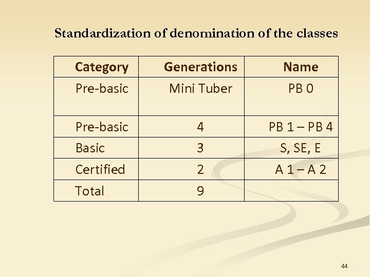Standardization of denomination of the classes Category Pre-basic Generations Mini Tuber Name PB 0