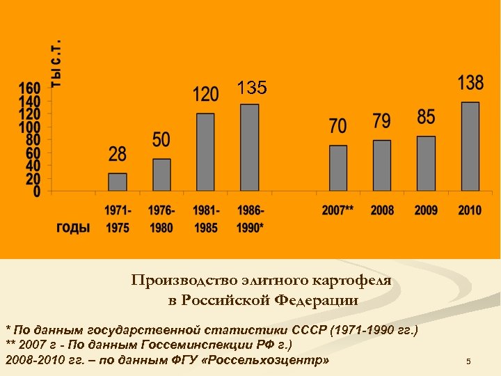 135 Производство элитного картофеля в Российской Федерации * По данным государственной статистики СССР (1971