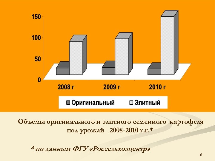 Объемы оригинального и элитного семенного картофеля под урожай 2008 -2010 г. г. * *