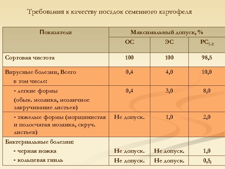 Требования к качеству посадок семенного картофеля Показатели Максимальный допуск, % ОС ЭС РС 1