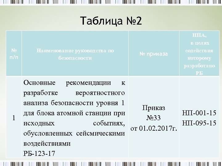Таблица № 2 № п/п 1 Наименование руководства по безопасности № приказа НПА, в