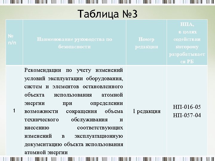 Таблица № 3 № п/п 1 Наименование руководства по безопасности Номер редакции НПА, в