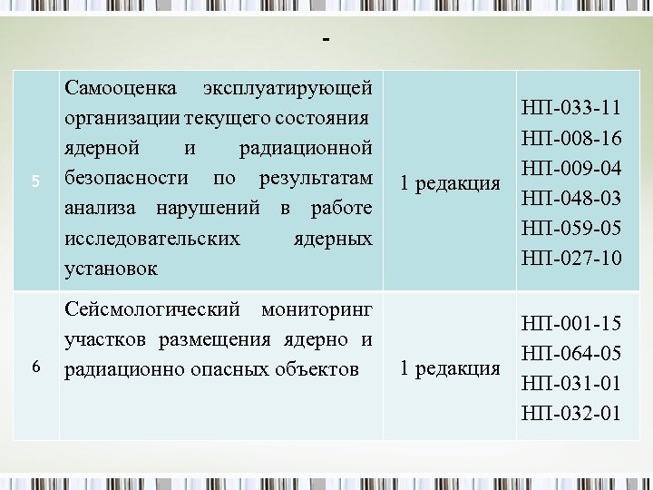 - 5 Самооценка эксплуатирующей НП-033 -11 организации текущего состояния НП-008 -16 ядерной и радиационной