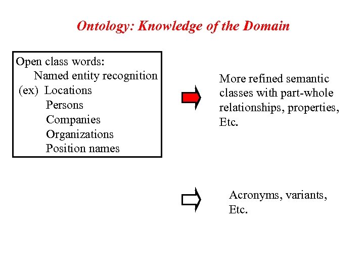 Ontology: Knowledge of the Domain Open class words: Named entity recognition (ex) Locations Persons