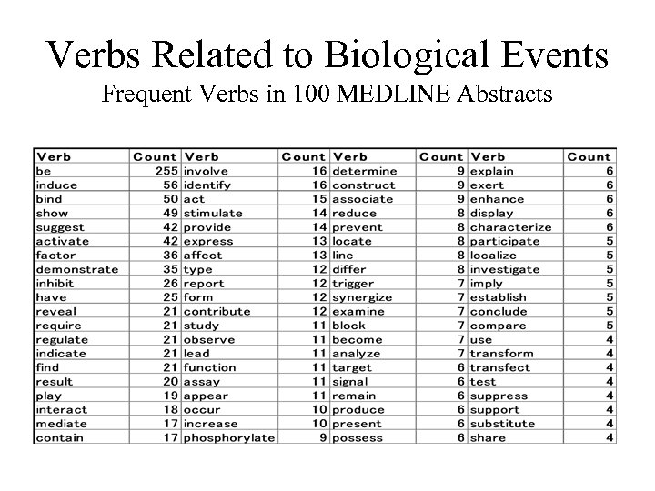 Verbs Related to Biological Events Frequent Verbs in 100 MEDLINE Abstracts 