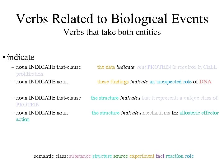 Verbs Related to Biological Events Verbs that take both entities • indicate – noun