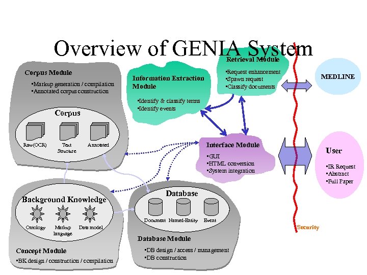 Overview of GENIA System Retrieval Module Corpus Module • Markup generation / compilation •