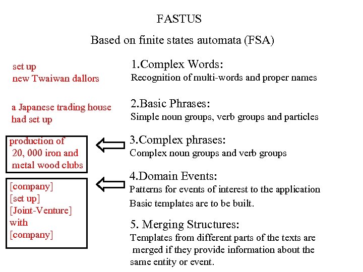 FASTUS Based on finite states automata (FSA) set up new Twaiwan dallors 1. Complex