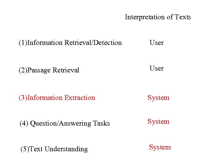 Interpretation of Texts (1)Information Retrieval/Detection User (2)Passage Retrieval User (3)Information Extraction System (4) Question/Answering