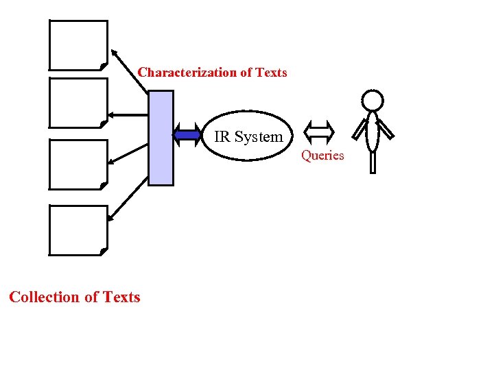 Characterization of Texts IR System Queries Collection of Texts 