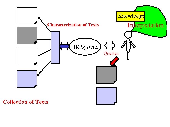 Knowledge Interpretation Characterization of Texts IR System Queries Collection of Texts 