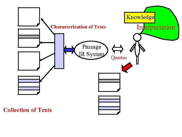 Knowledge Interpretation Characterization of Texts Passage IR System Collection of Texts Queries 