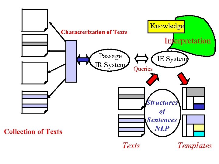 Knowledge Characterization of Texts Interpretation Passage IR System IE System Queries Structures of Sentences