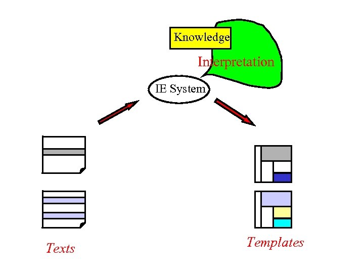 Knowledge Interpretation IE System Texts Templates 