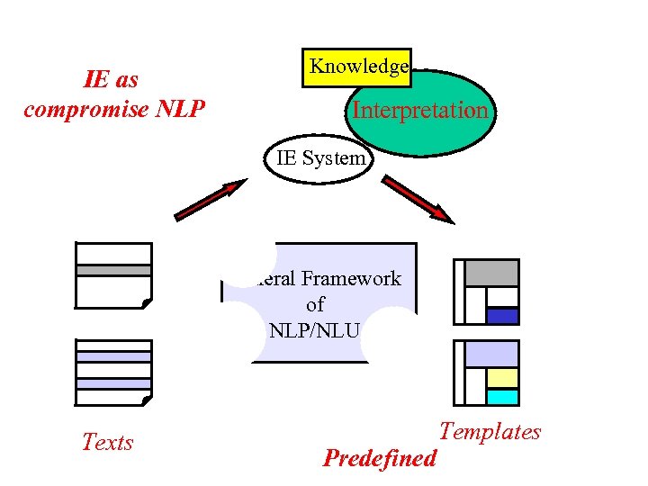 IE as compromise NLP Knowledge Interpretation IE System General Framework of NLP/NLU Texts Predefined