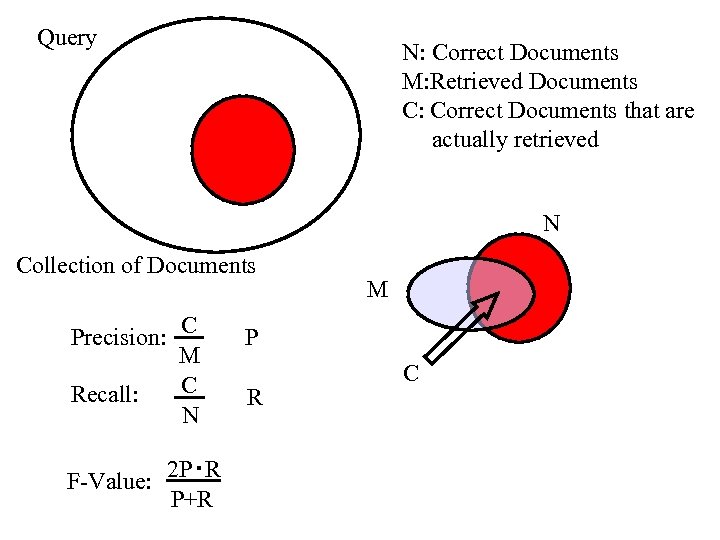 Query N: Correct Documents M: Retrieved Documents C: Correct Documents that are actually retrieved