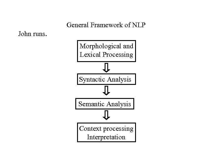 General Framework of NLP John runs. Morphological and Lexical Processing Syntactic Analysis Semantic Analysis