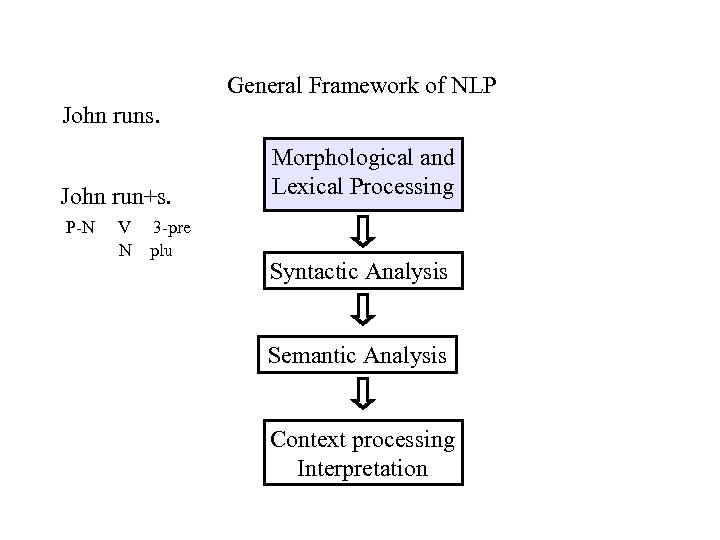 General Framework of NLP John runs. John run+s. P-N V N 3 -pre plu