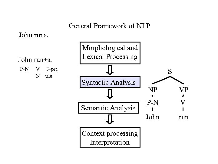 General Framework of NLP John runs. John run+s. P-N V N 3 -pre plu