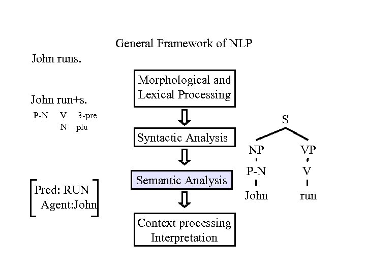 General Framework of NLP John runs. John run+s. P-N V N 3 -pre plu