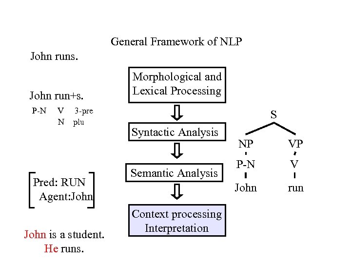 General Framework of NLP John runs. John run+s. P-N V N 3 -pre plu