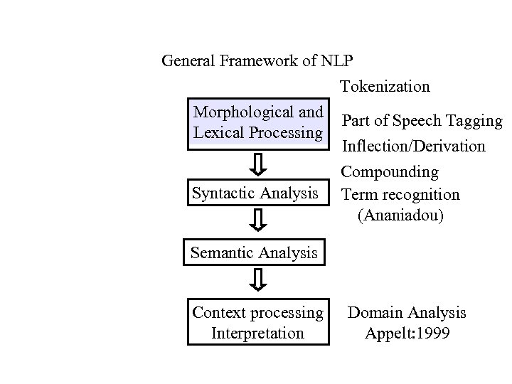 General Framework of NLP Tokenization Morphological and Part of Speech Tagging Lexical Processing Inflection/Derivation