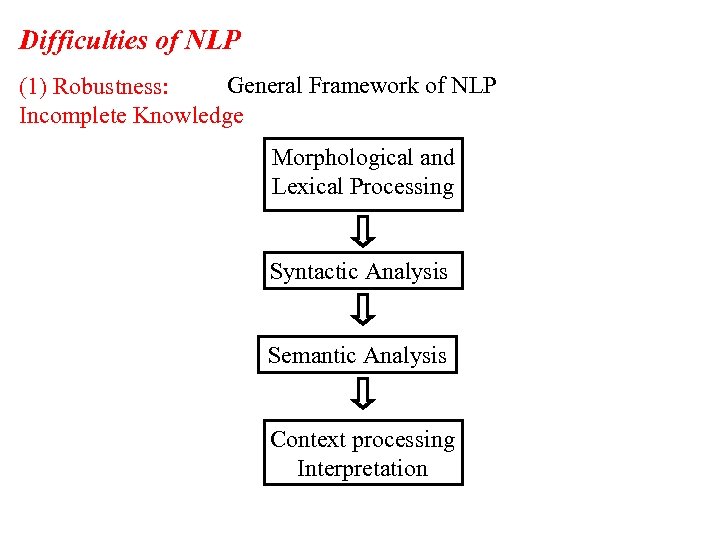 Difficulties of NLP General Framework of NLP (1) Robustness: Incomplete Knowledge Morphological and Lexical