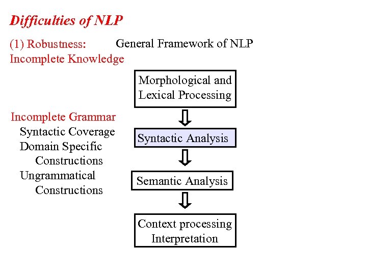 Difficulties of NLP General Framework of NLP (1) Robustness: Incomplete Knowledge Morphological and Lexical