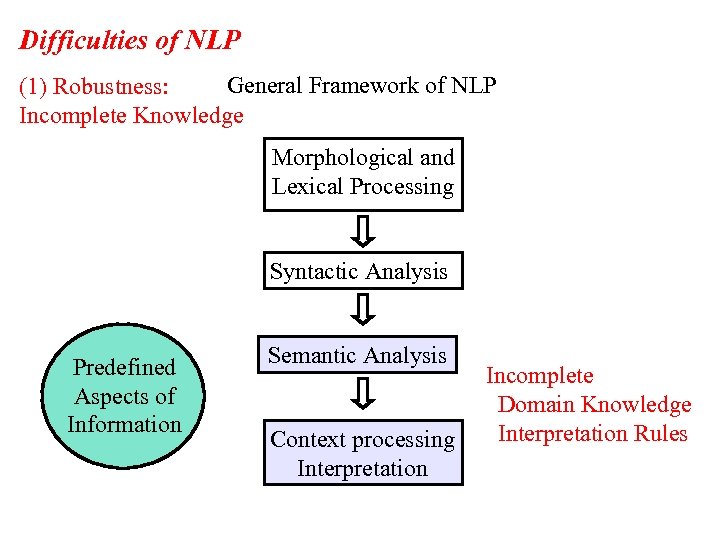 Difficulties of NLP General Framework of NLP (1) Robustness: Incomplete Knowledge Morphological and Lexical