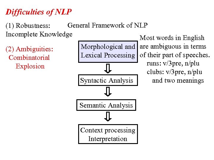 Difficulties of NLP General Framework of NLP (1) Robustness: Incomplete Knowledge Most words in