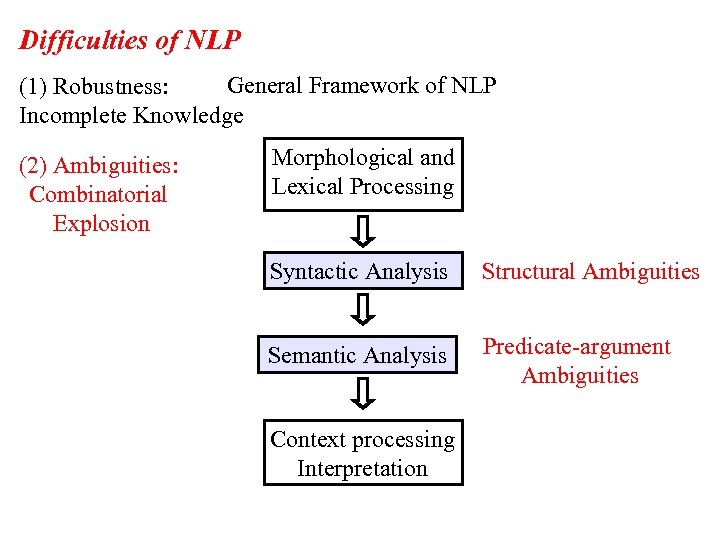 Difficulties of NLP General Framework of NLP (1) Robustness: Incomplete Knowledge (2) Ambiguities: Combinatorial