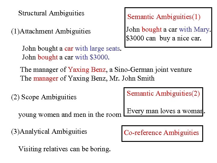 Structural Ambiguities (1)Attachment Ambiguities Semantic Ambiguities(1) John bought a car with Mary. $3000 can