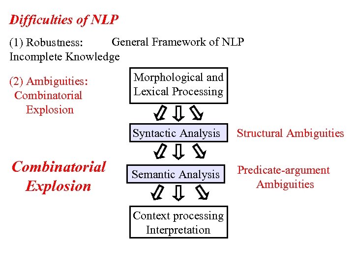 Difficulties of NLP General Framework of NLP (1) Robustness: Incomplete Knowledge (2) Ambiguities: Combinatorial