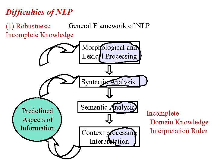 Difficulties of NLP General Framework of NLP (1) Robustness: Incomplete Knowledge Morphological and Lexical