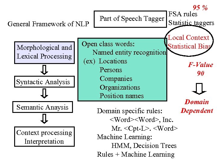 General Framework of NLP Morphological and Lexical Processing Syntactic Analysis Semantic Anaysis Context processing