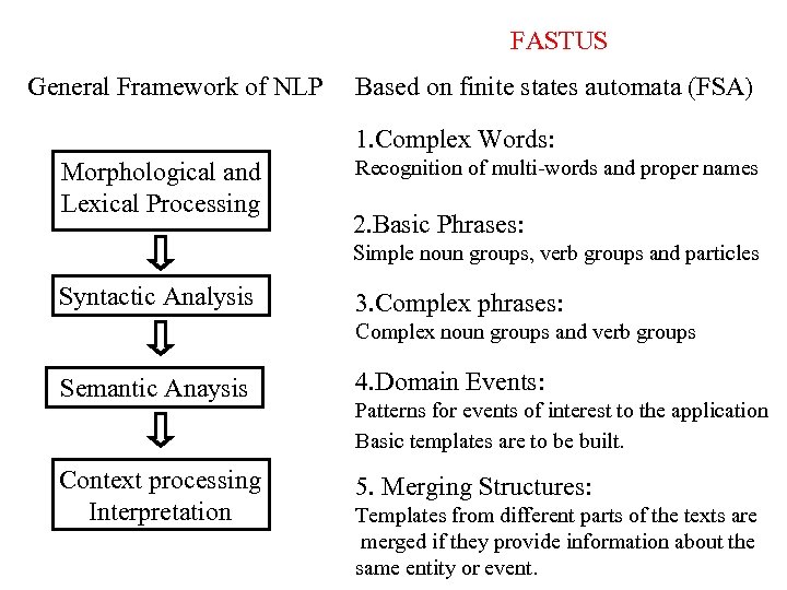 FASTUS General Framework of NLP Based on finite states automata (FSA) 1. Complex Words: