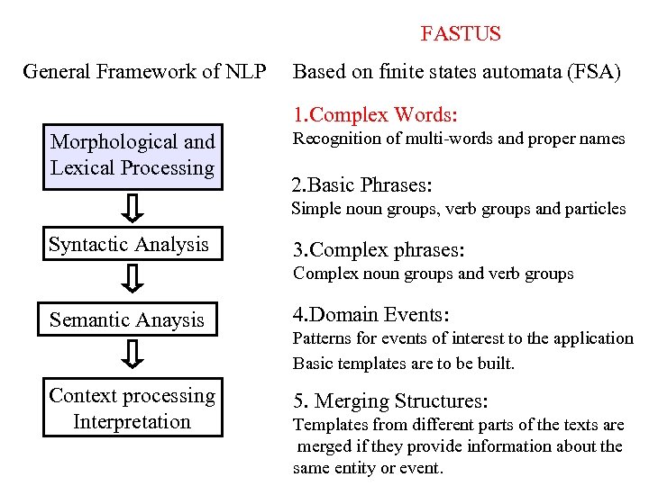 FASTUS General Framework of NLP Based on finite states automata (FSA) 1. Complex Words: