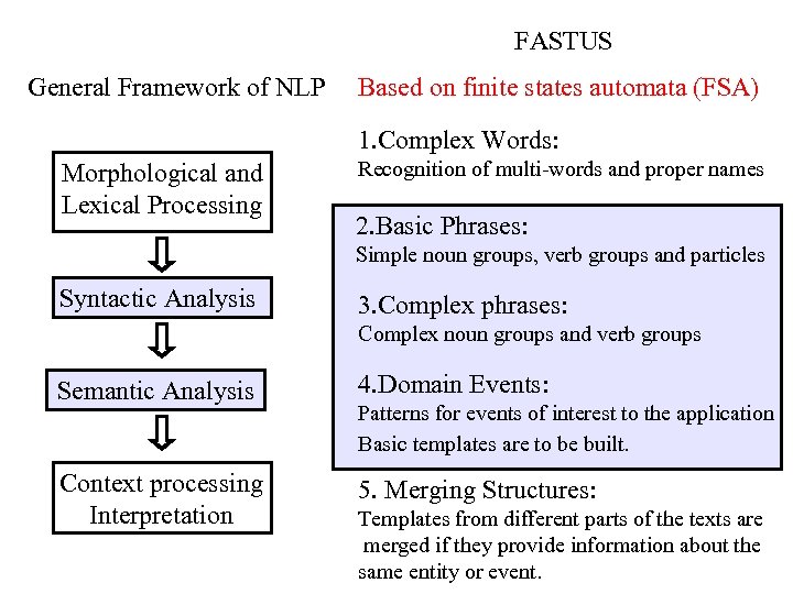 FASTUS General Framework of NLP Based on finite states automata (FSA) 1. Complex Words: