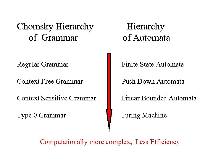 Chomsky Hierarchy of Grammar Hierarchy of Automata Regular Grammar Finite State Automata Context Free