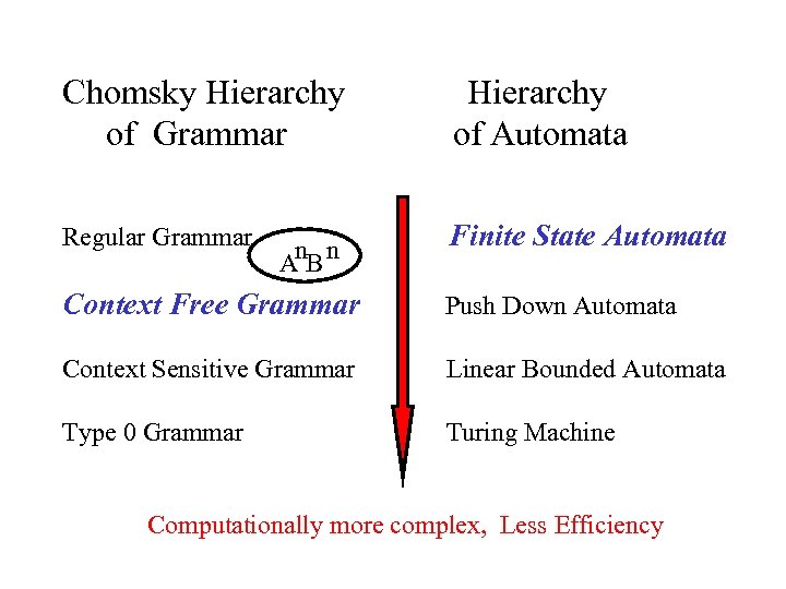 Chomsky Hierarchy of Grammar Hierarchy of Automata Regular Grammar Finite State Automata n n