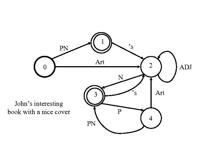 1 PN 0 ’s Art 2 ADJ N ’s 3 John’s interesting book with