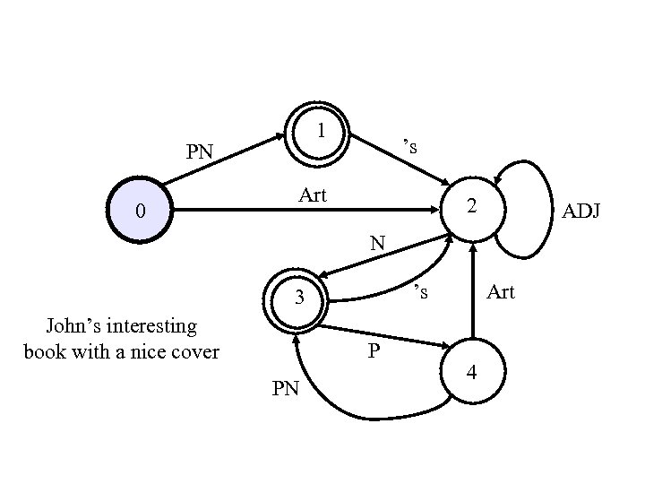 1 PN 0 ’s Art 2 ADJ N ’s 3 John’s interesting book with