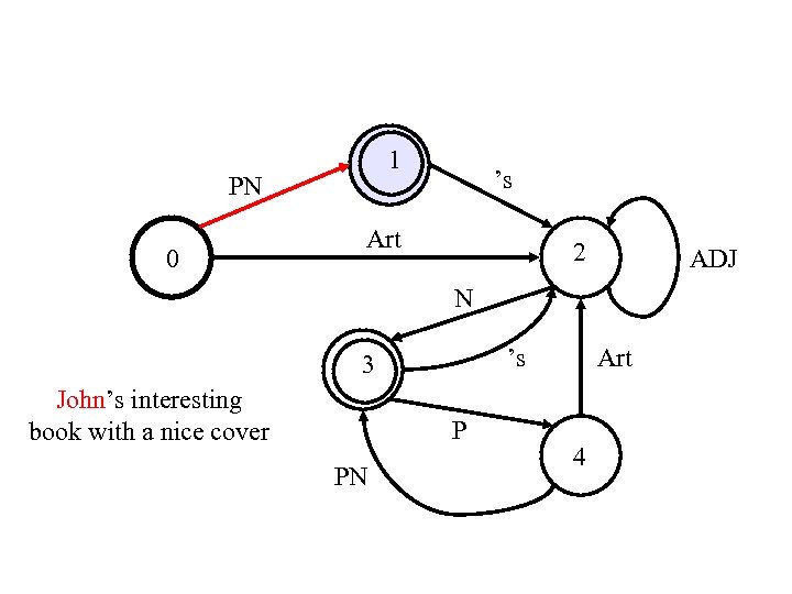 1 PN 0 ’s Art 2 ADJ N ’s 3 John’s interesting book with