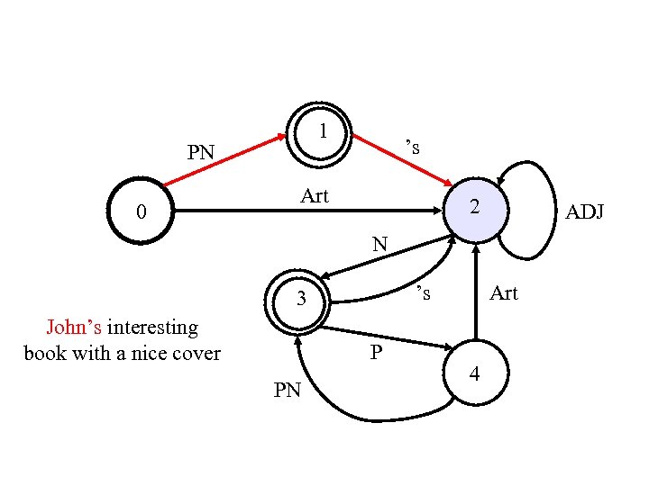 1 PN 0 ’s Art 2 ADJ N ’s 3 John’s interesting book with