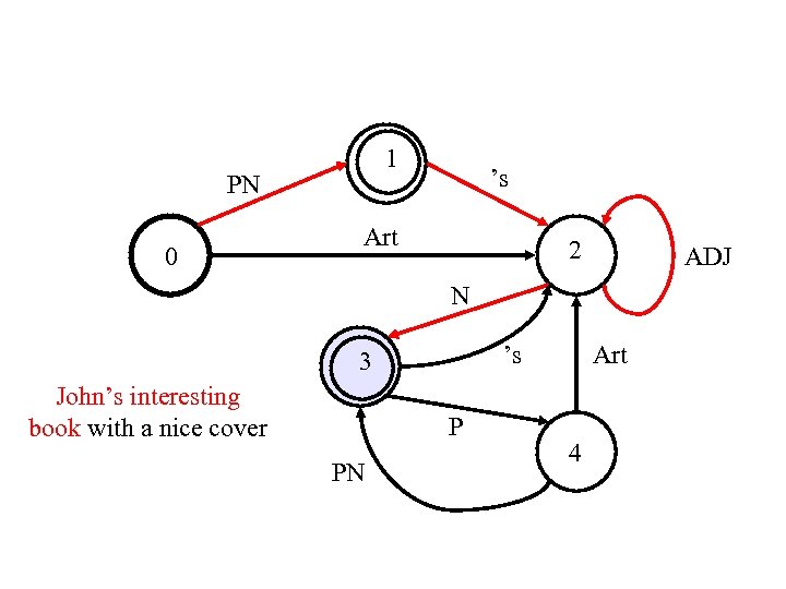 1 PN 0 ’s Art 2 ADJ N ’s 3 John’s interesting book with